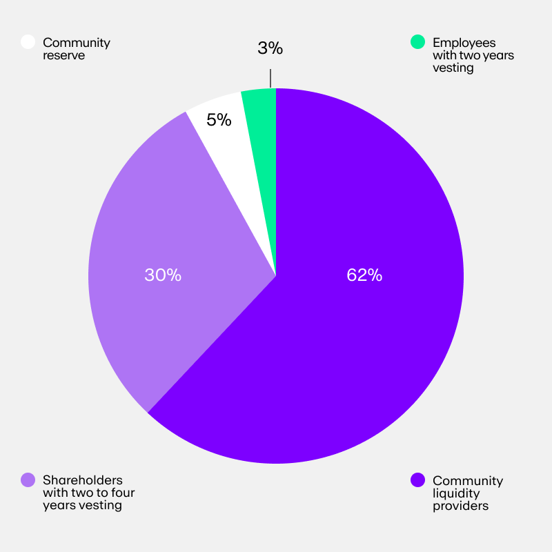 Curve (CRV) token supply and distribution