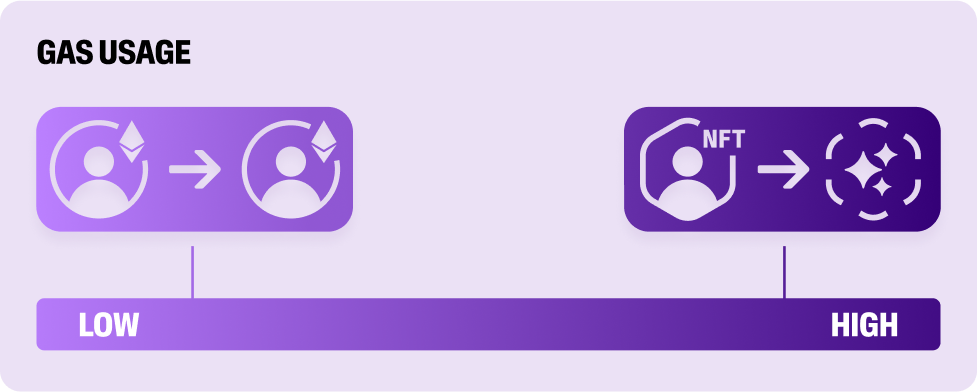 An infographic showing how high gas fees can be in the Ethereum ecosystem