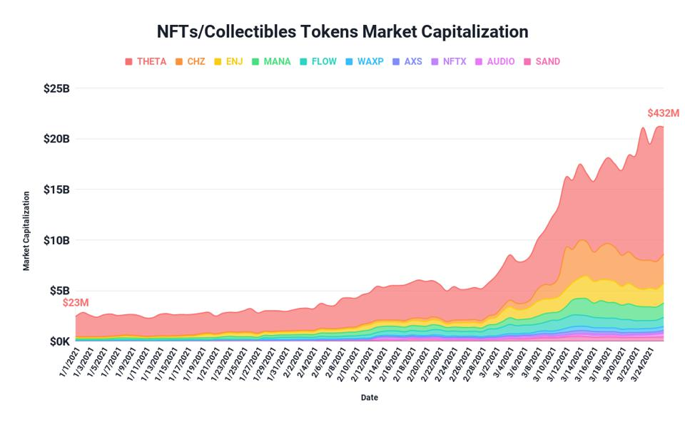 A graph showing the market capitalization of NFT collectibles.