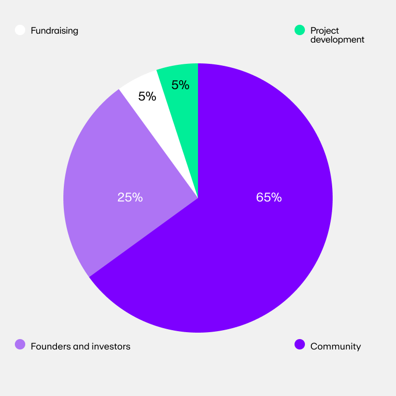 Balancer (BAL) token supply and distribution 