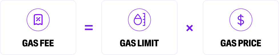 An image of the formula to calculate gas fees