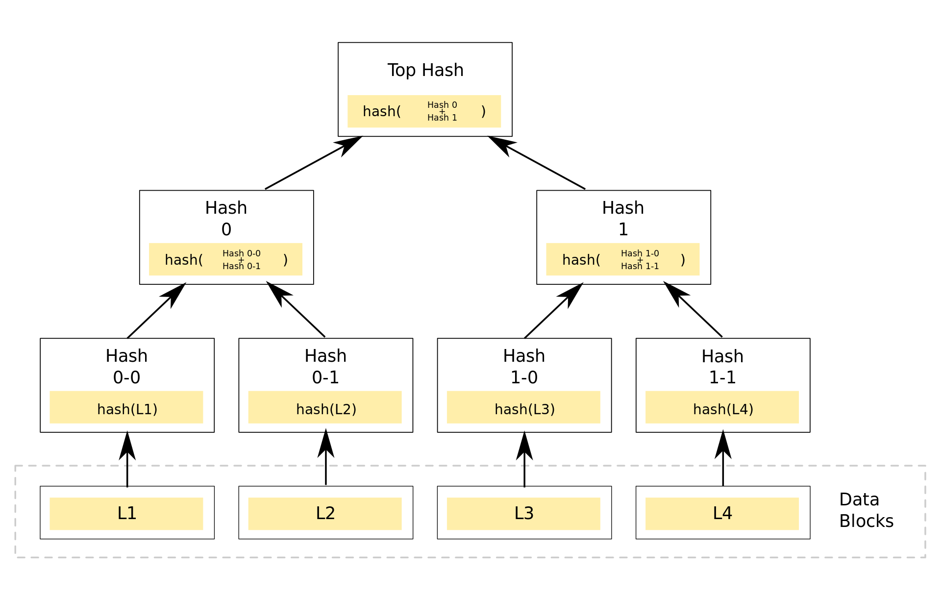 An illustration of a Merkle Tree.