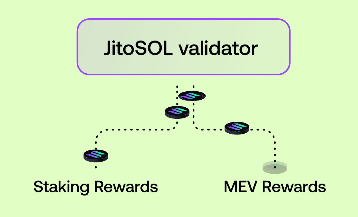 A flow chart of JitoSOL staking validators