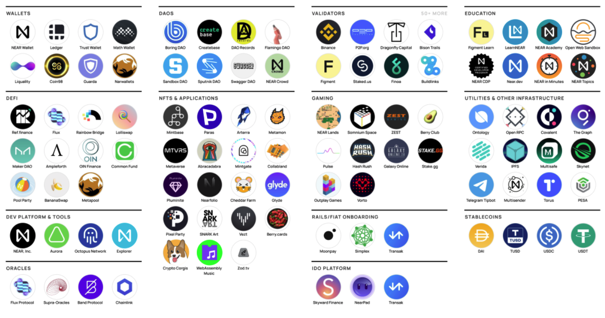 A picture of NEAR’s ecosystem.