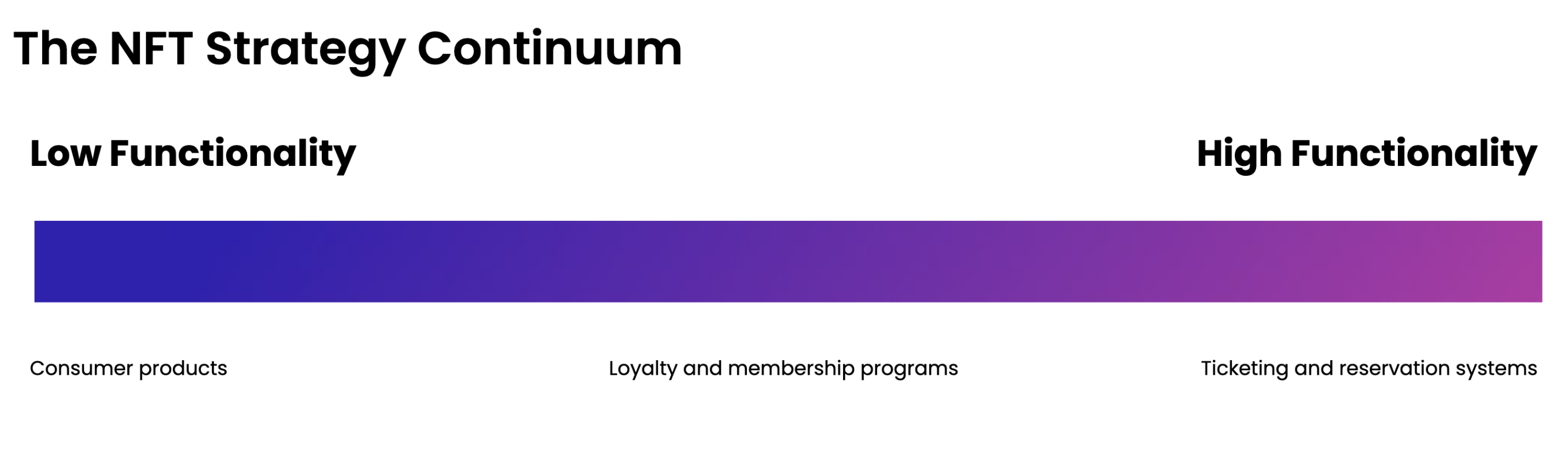 The NFT Strategy Continuum