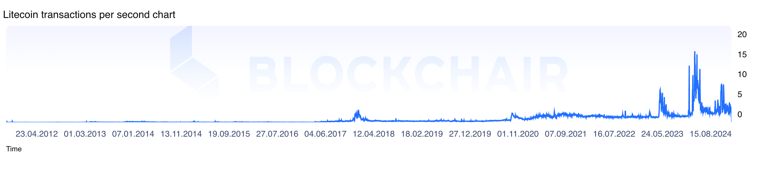 A graph of Litecoin transactions per second over time