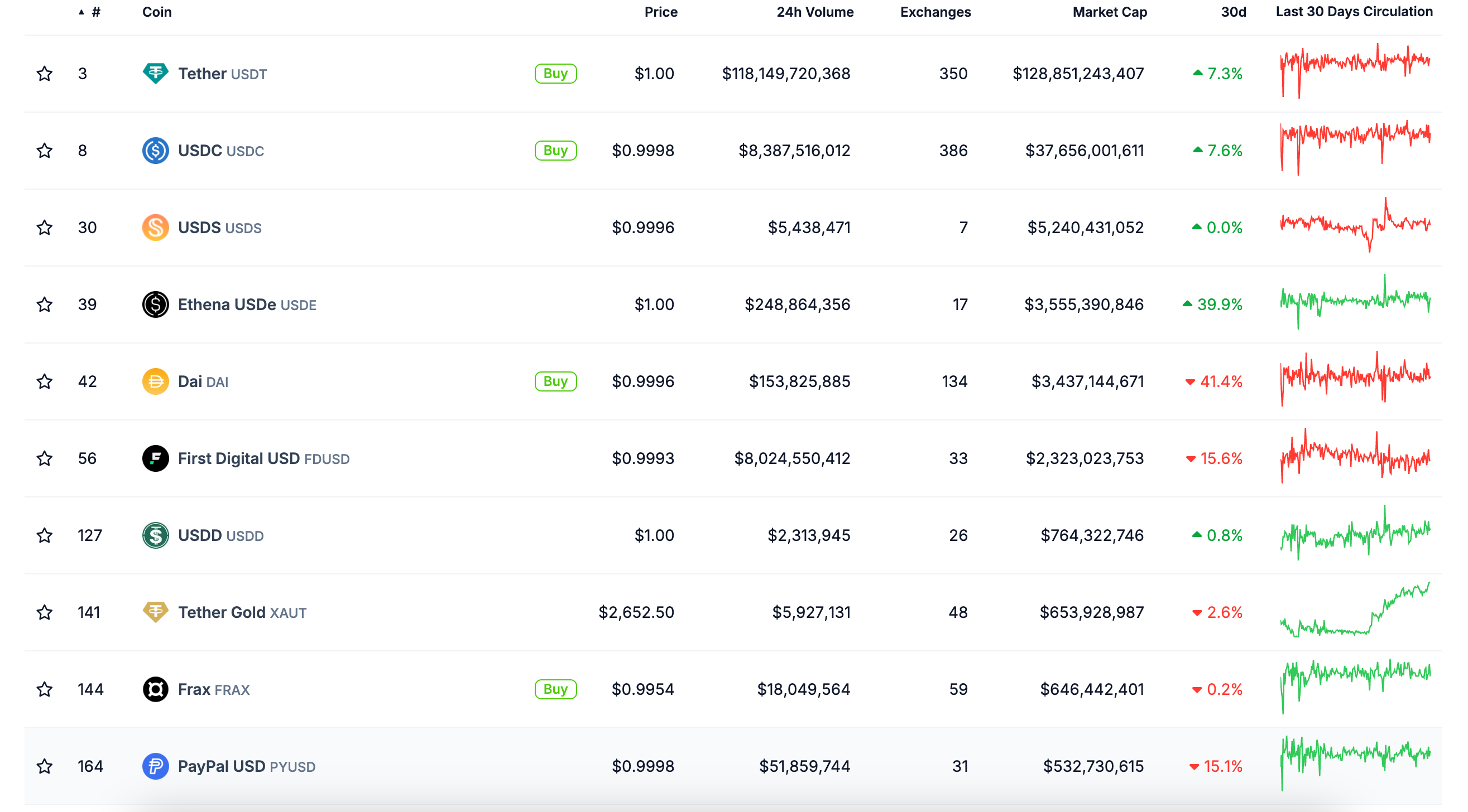 A screenshot of the top stablecoins by market capitalization