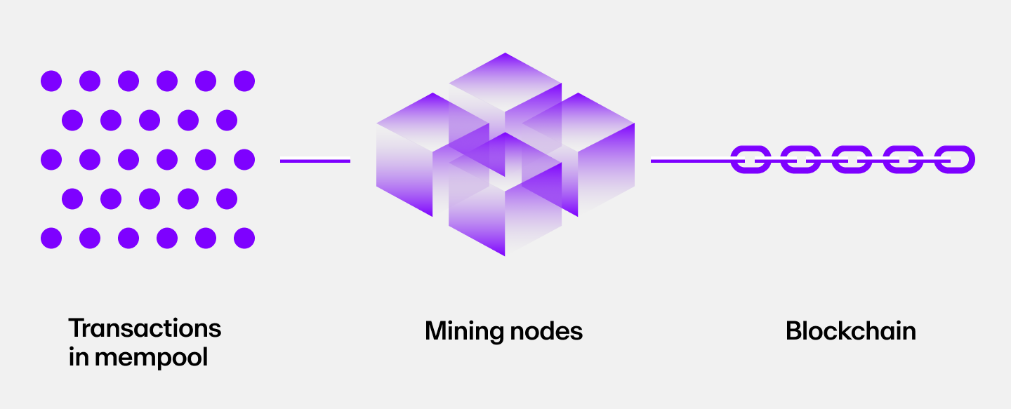 An illustration of blockchain transactions in a mempool