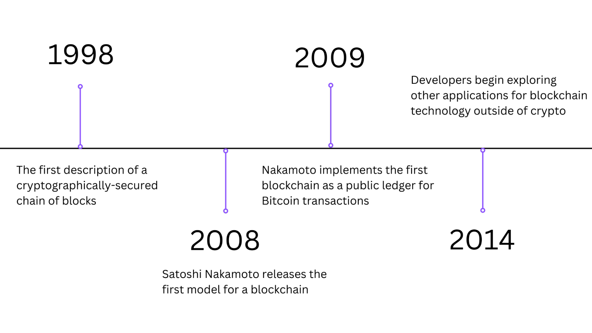 A timeline of the history of blockchain technology.