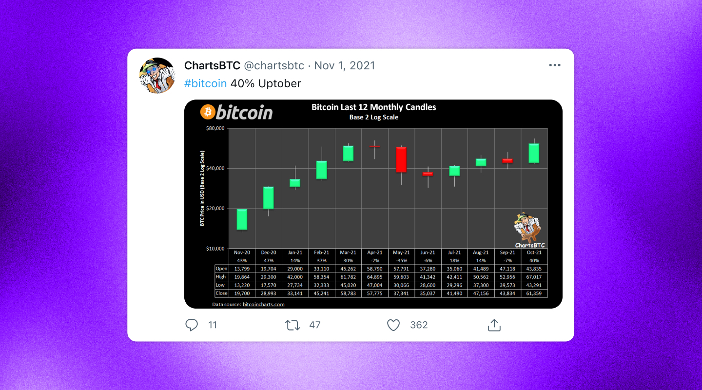 A chart of Bitcoin's price over 12 months.