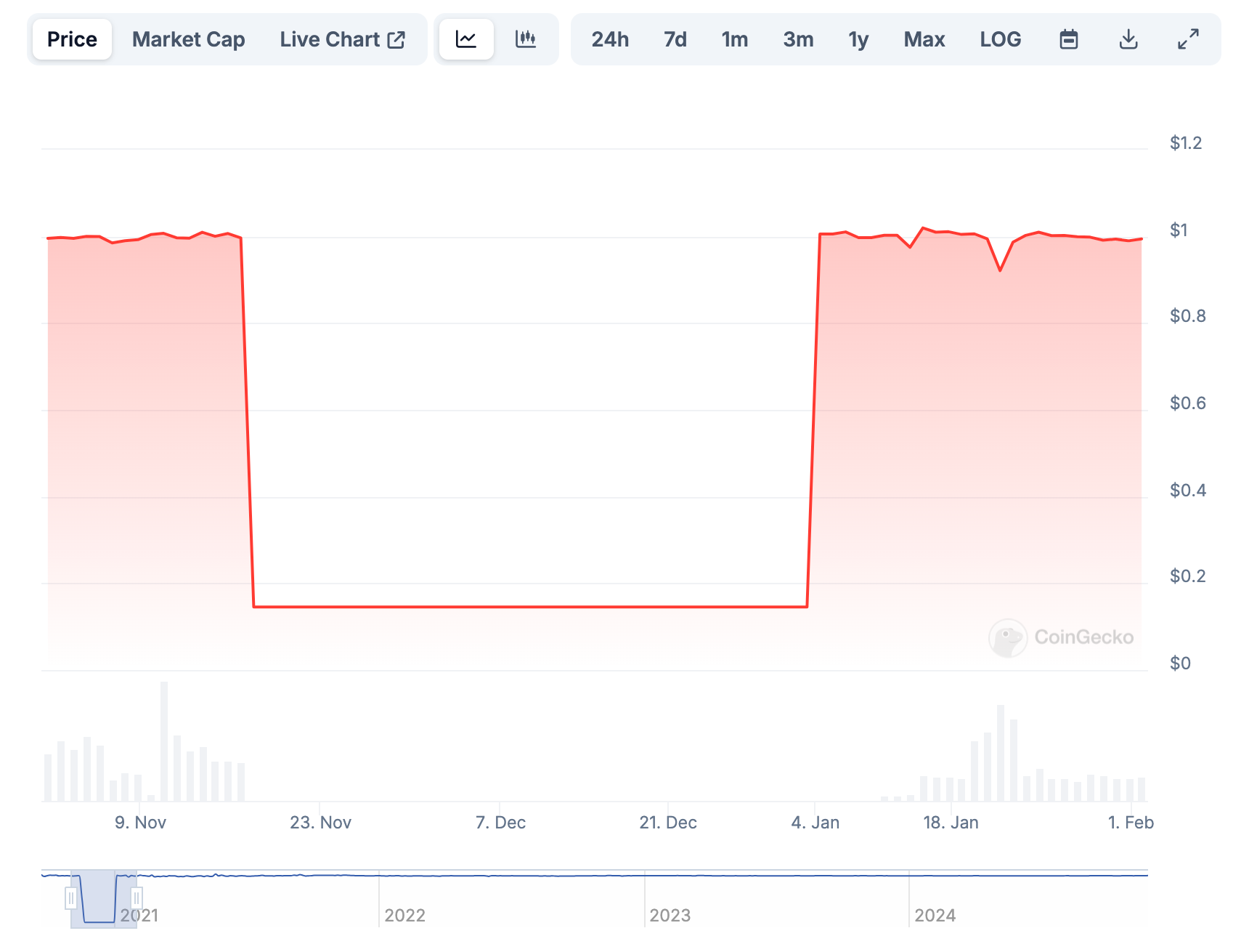 A price chart of OUSD during it's de-peg