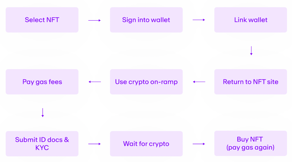 A diagram showing the typical NFT buying process. 