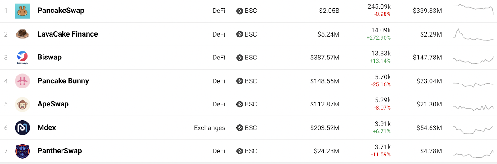 Some of the most popular decentralized platforms running on BSC.