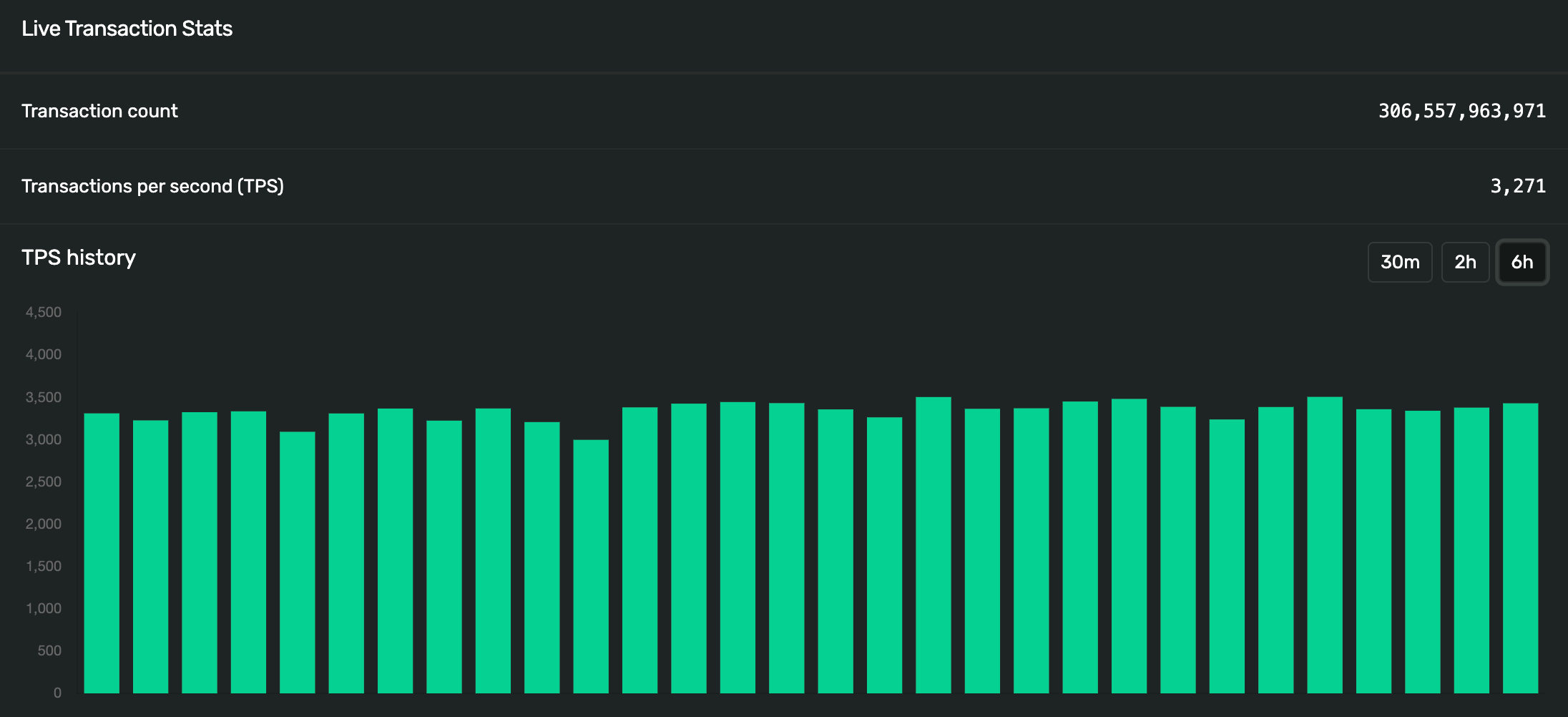 A graph of real-time transactions per second (TPS) on Solana