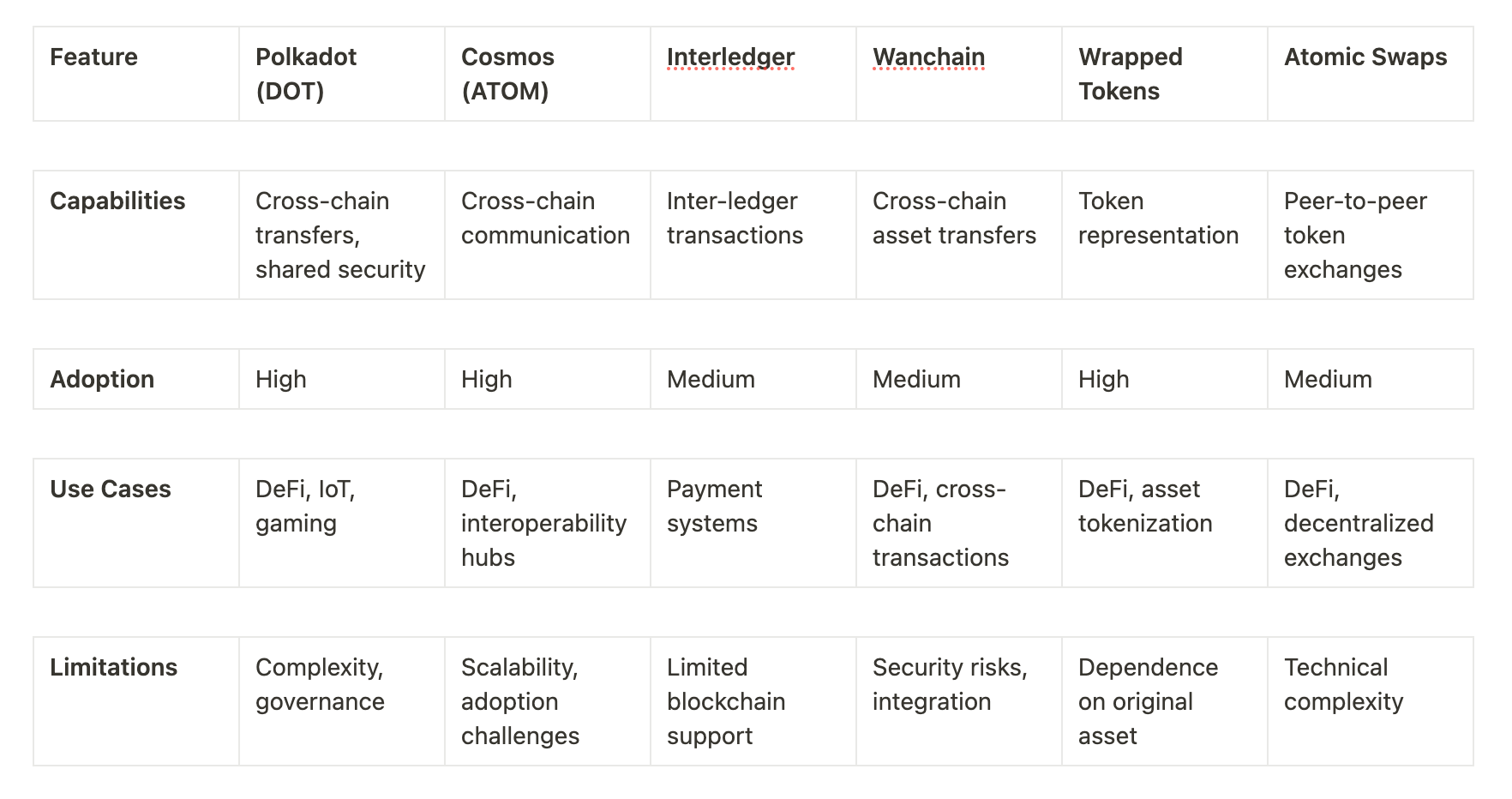 A table comparing different types of interoperability protocols.