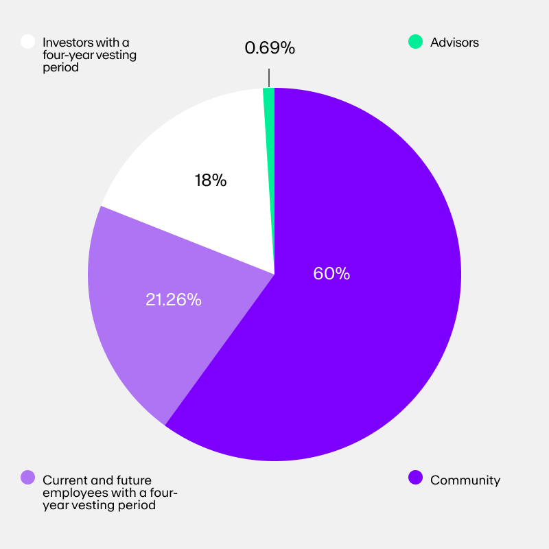 Uniswap (UNI) token supply and distribution