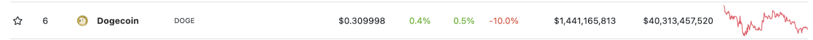 Dogecoin price chart via CoinGecko.