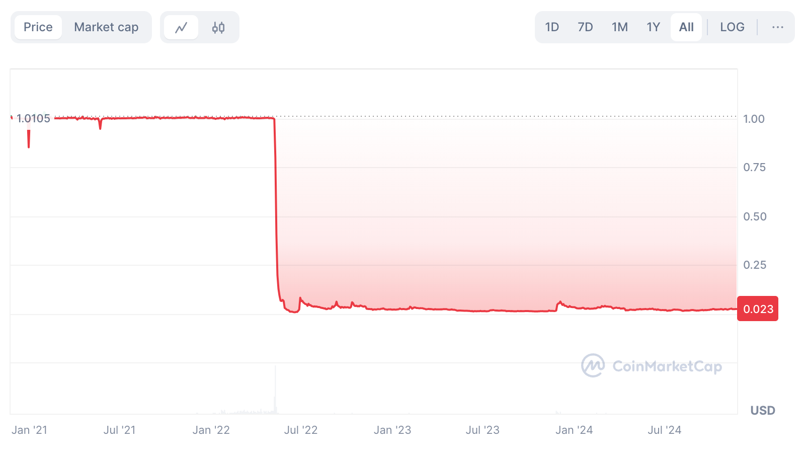 A chart of UST's price over time