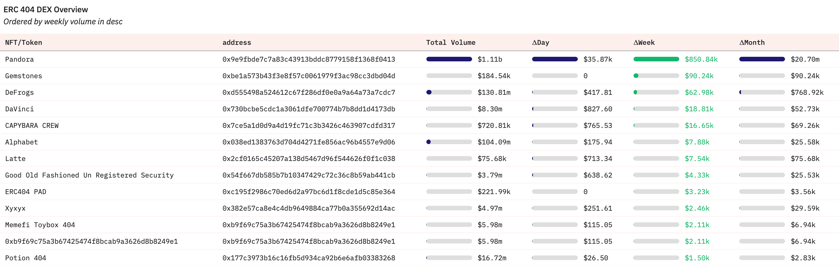 A screenshot of popular ERC-404 tokens ranked by DEX trading volume.