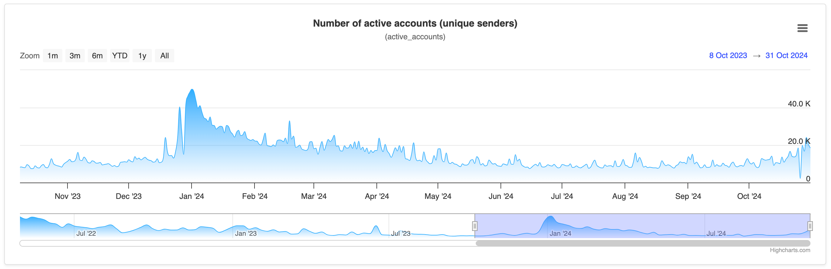 A screenshot of active accounts on XRPScan