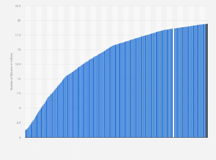 A graph of Bitcoin's circulating supply over time between 2009-2023.