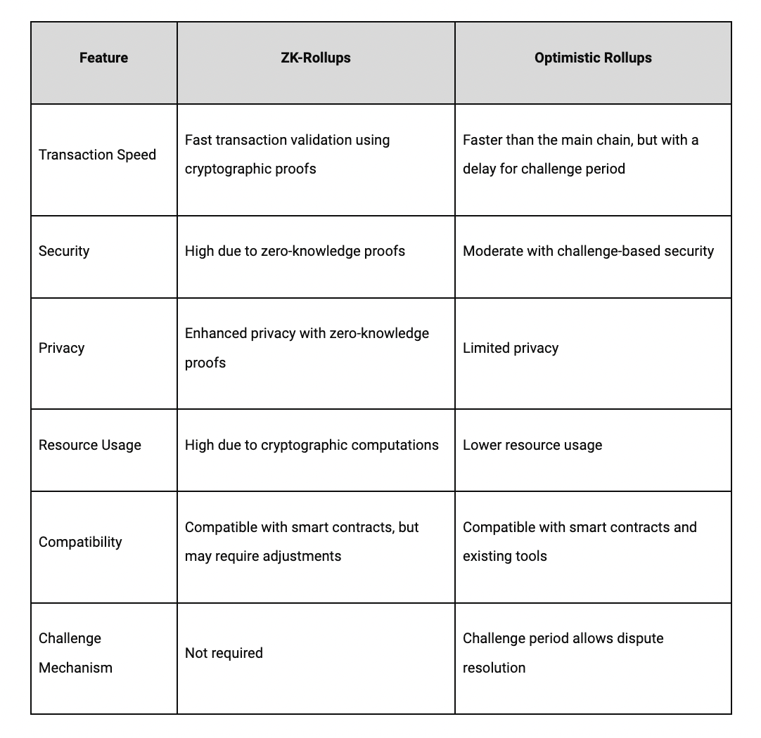 ZK-Rollups vs Optimistic Rollups table